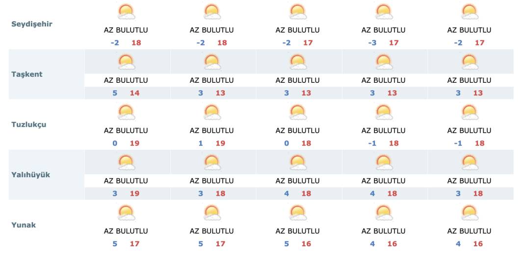 Konya’da yağış hasreti sürecek mi? Yeni haftanın tahmini belli oldu 13